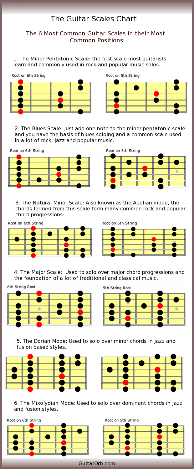 guitar-scales-chart-the-6-most-common-guitar-scales