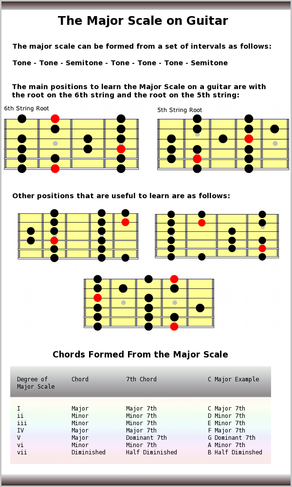 d flat major 7 guitar scale