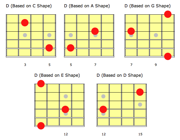 How to play over the entire guitar fretboard using the CAGED System :  r/howto