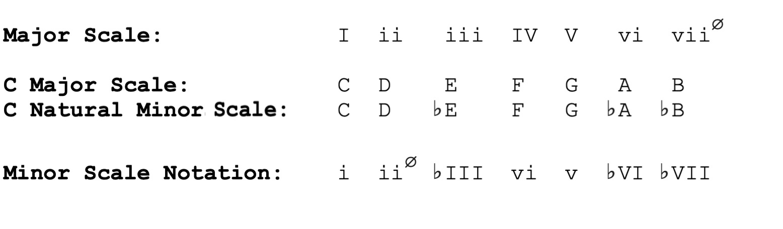 Major and Minor Diatonic Chords